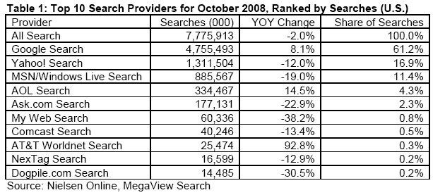 Nielsen Online Marketshare for October 2008